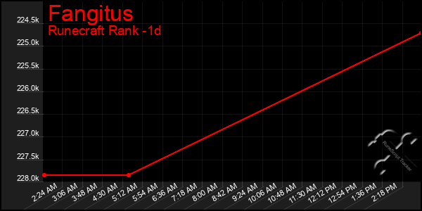 Last 24 Hours Graph of Fangitus