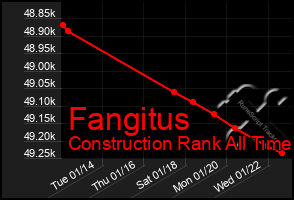 Total Graph of Fangitus