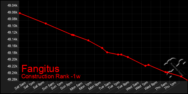 Last 7 Days Graph of Fangitus