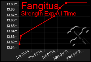 Total Graph of Fangitus