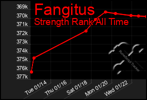 Total Graph of Fangitus