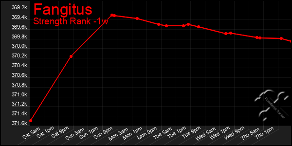 Last 7 Days Graph of Fangitus