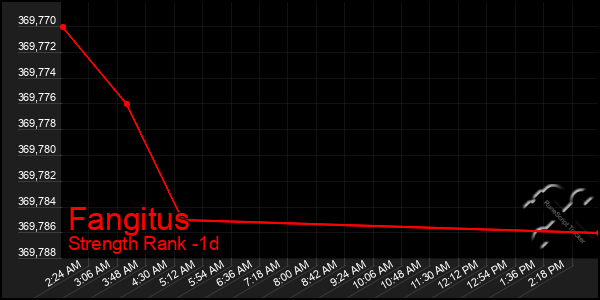 Last 24 Hours Graph of Fangitus