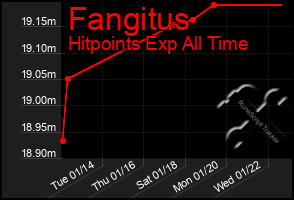 Total Graph of Fangitus