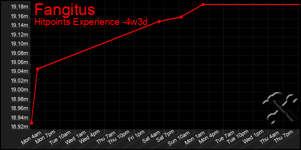 Last 31 Days Graph of Fangitus