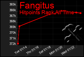 Total Graph of Fangitus