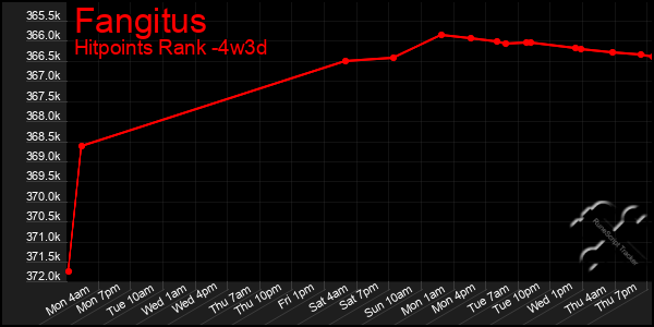 Last 31 Days Graph of Fangitus