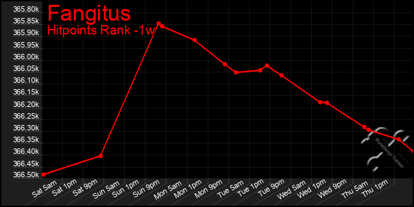 Last 7 Days Graph of Fangitus