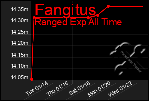 Total Graph of Fangitus