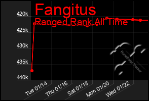 Total Graph of Fangitus