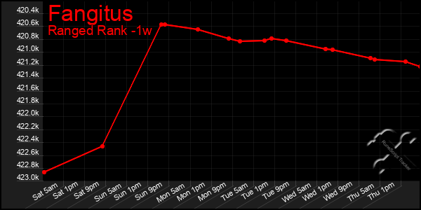 Last 7 Days Graph of Fangitus