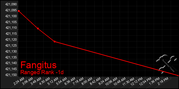 Last 24 Hours Graph of Fangitus