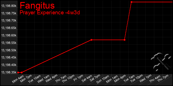 Last 31 Days Graph of Fangitus