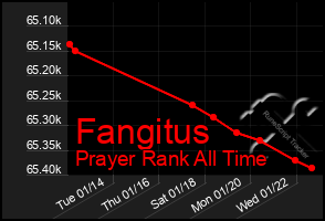 Total Graph of Fangitus