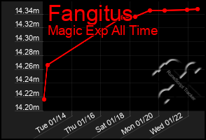 Total Graph of Fangitus