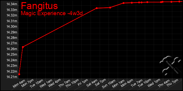 Last 31 Days Graph of Fangitus