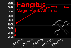 Total Graph of Fangitus