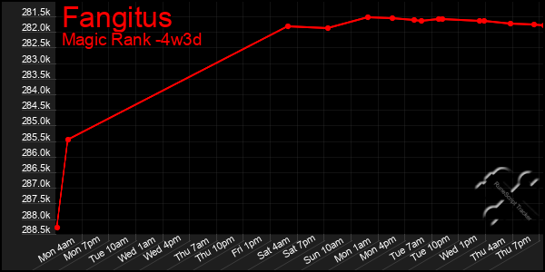 Last 31 Days Graph of Fangitus