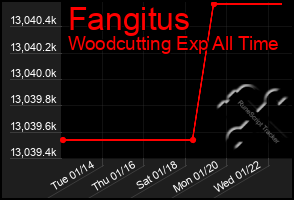 Total Graph of Fangitus