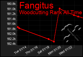 Total Graph of Fangitus