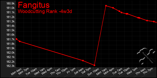 Last 31 Days Graph of Fangitus