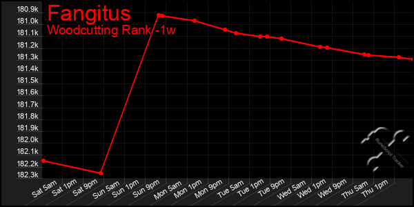 Last 7 Days Graph of Fangitus