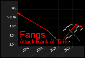 Total Graph of Fangs
