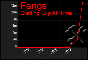 Total Graph of Fangs