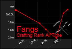 Total Graph of Fangs