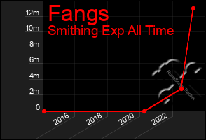 Total Graph of Fangs