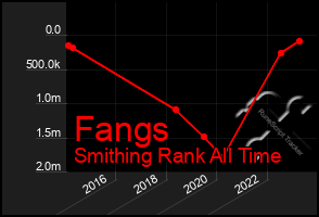 Total Graph of Fangs