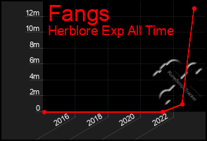 Total Graph of Fangs