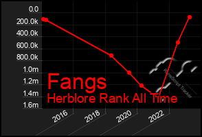 Total Graph of Fangs