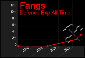 Total Graph of Fangs