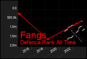 Total Graph of Fangs