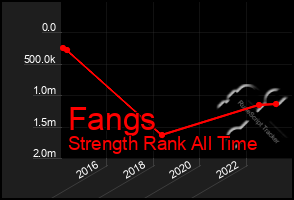 Total Graph of Fangs