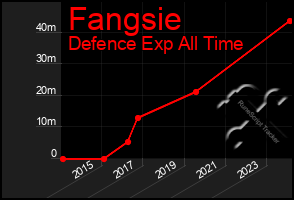 Total Graph of Fangsie