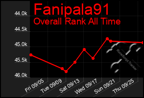 Total Graph of Fanipala91