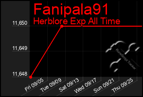 Total Graph of Fanipala91