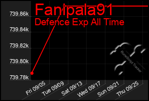 Total Graph of Fanipala91