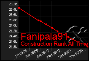 Total Graph of Fanipala91