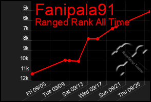 Total Graph of Fanipala91