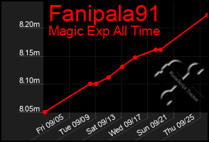 Total Graph of Fanipala91