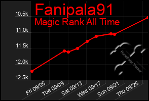 Total Graph of Fanipala91