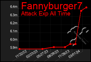 Total Graph of Fannyburger7