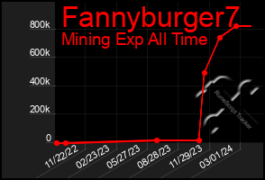 Total Graph of Fannyburger7