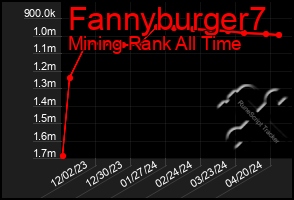 Total Graph of Fannyburger7