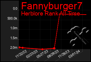 Total Graph of Fannyburger7