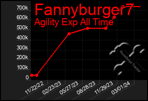 Total Graph of Fannyburger7