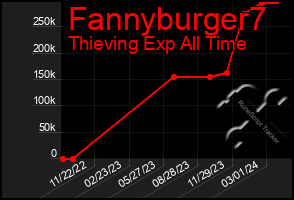 Total Graph of Fannyburger7